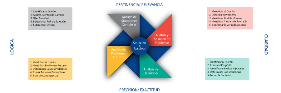Click para acercar Servicios de consultoria de proceso
